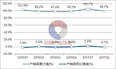 2017年上半年中国橡胶轮胎外胎销量及产销率分析【图】_数据中心_中国产业信息网