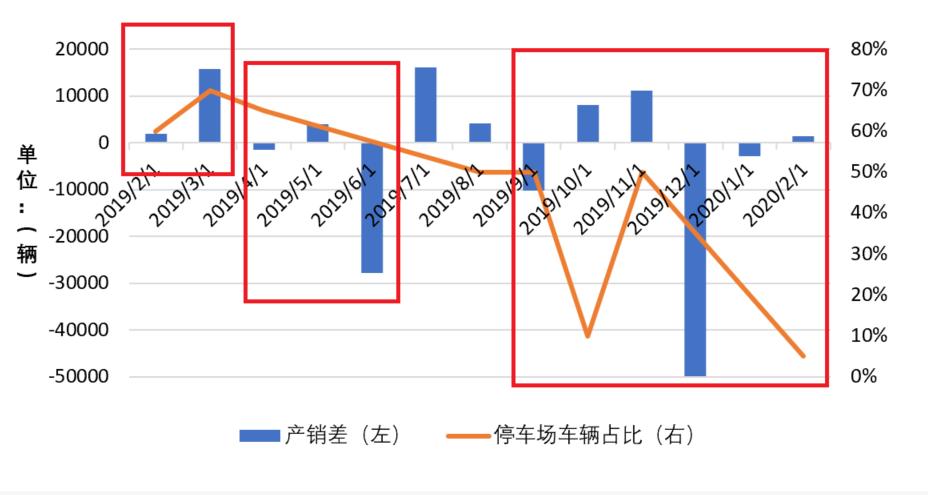 北京现代产销差和停车场车辆占比关系对比图