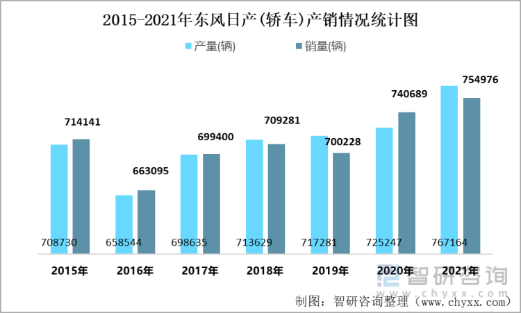 2021年东风日产轿车产销量分别为767164辆和754976辆全年积压库存1218